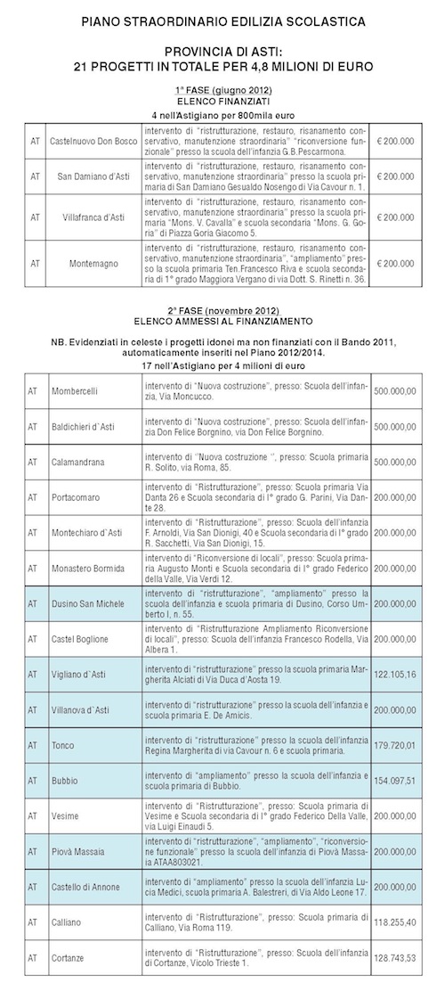 Edilizia scolastica: la Regione approva il piano straordinario di interventi
