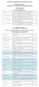 Edilizia scolastica: la Regione approva il piano straordinario di interventi – gallery