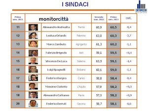 MonitorCittà: Fabrizio Brignolo conquista sette posizioni rispetto al secondo trimestre 2012