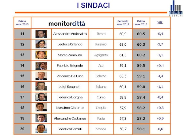 MonitorCittà: Fabrizio Brignolo conquista sette posizioni rispetto al secondo trimestre 2012