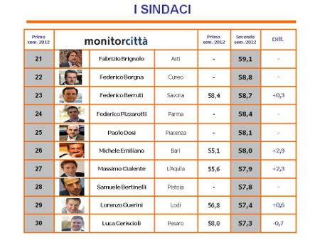 Brignolo ventunesimo nella classifica dei sindaci di Datamonitor