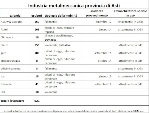 Industria metalmeccanica astigiana: on line l’analisi della Uilm