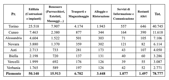 Confartigianato: in Piemonte 79mila imprese artigiane sotto attacco  del lavoro sommerso