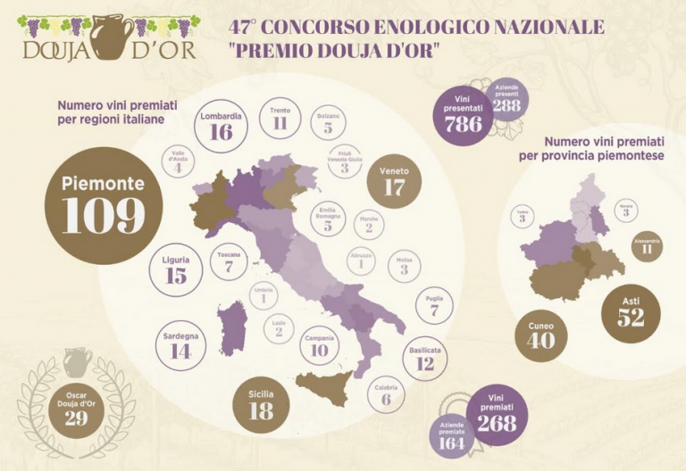 Douja d’Or: ad Asti 52 etichette premiate, seguono Cuneo e Alessandria