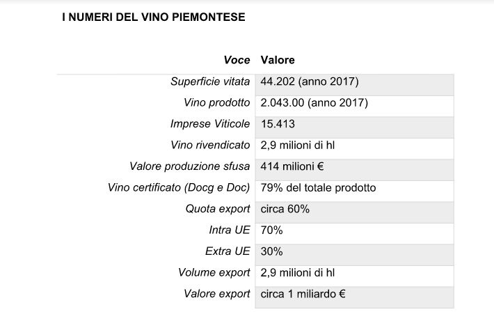 Il sistema Piemonte Land – valore e prospettive del settore vitivinicolo in Piemonte