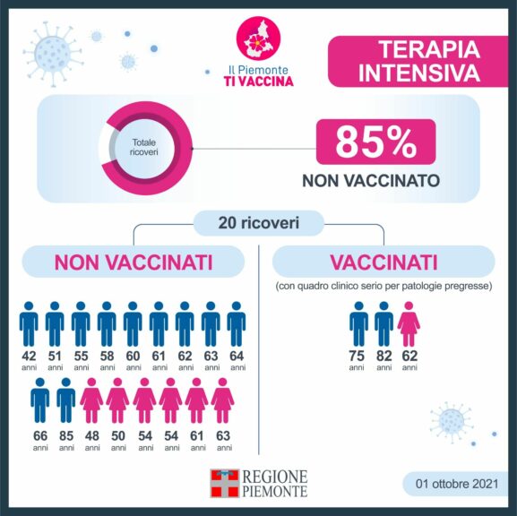 Covid: in Piemonte l’85% dei pazienti in terapia intensiva non è vaccinato