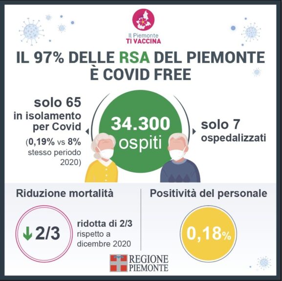 Il 97% delle Rsa in Piemonte è Covid-free