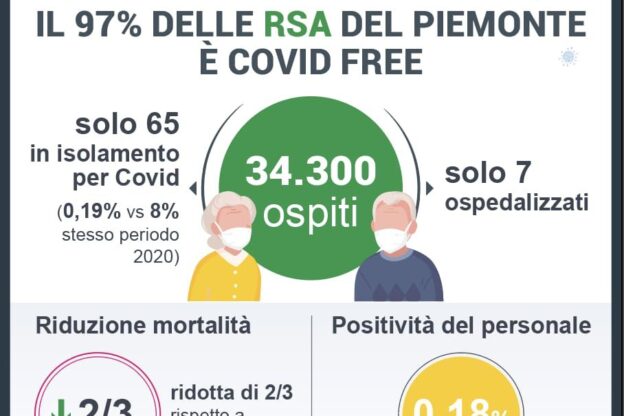 Il 97% delle Rsa in Piemonte è Covid-free