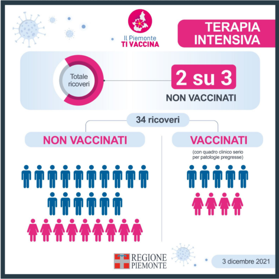 Terapia intensiva Covid: 2 pazienti su 3 non vaccinati