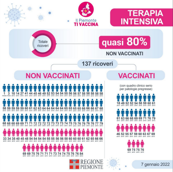 In Piemonte 80% dei pazienti ricoverati per Covid in terapia intensiva non è vaccinato