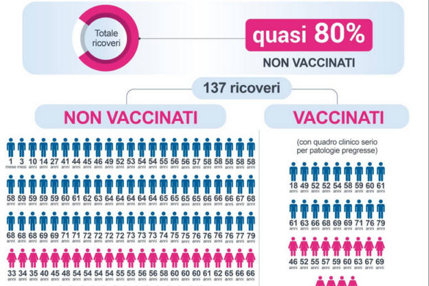 In Piemonte 80% dei pazienti ricoverati per Covid in terapia intensiva non è vaccinato