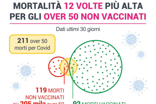 Covid: mortalità 12 volte più alta per gli over 50 non vaccinati
