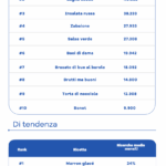 Piemonte tra le regioni più ricercate online da chi viaggia alla ricerca di ricette tradizionali