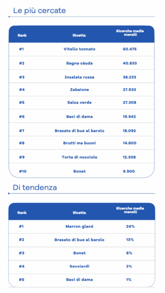 Piemonte tra le regioni più ricercate online da chi viaggia alla ricerca di ricette tradizionali