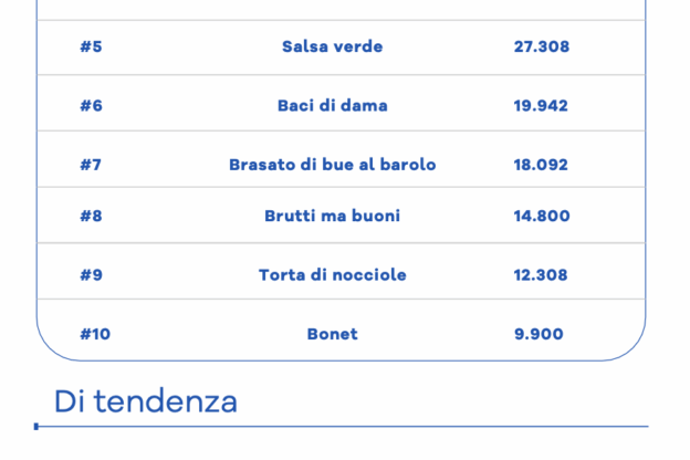 Piemonte tra le regioni più ricercate online da chi viaggia alla ricerca di ricette tradizionali